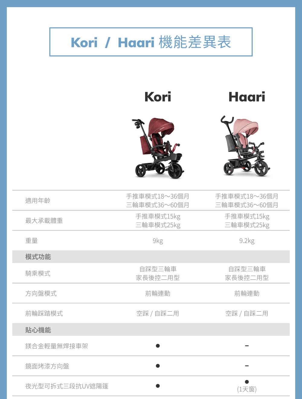 Haari手推幼兒童三輪車 機能差異表